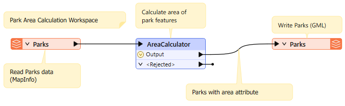 Annotation examples